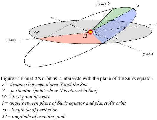Figure 2: Planet X's orbit as it intersects with the plane of the Sun's equator.