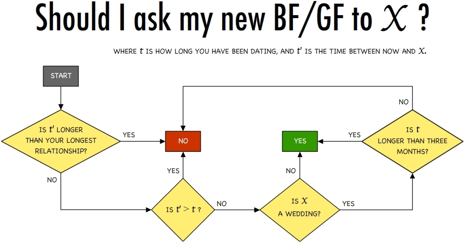 Heck, forget the flowchart. Ask away. If you break it, it wasn't going to last.