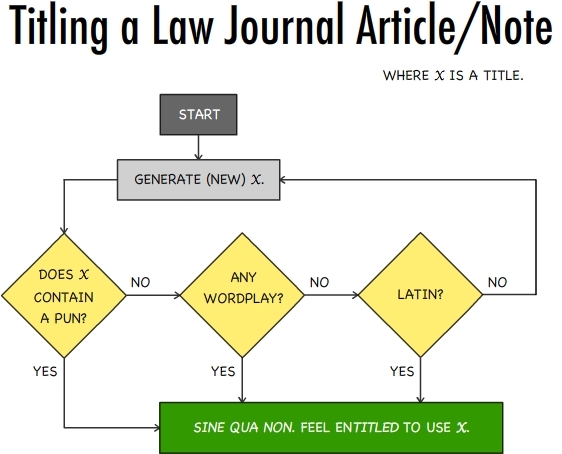 Titling a Law Journal Article/Note
