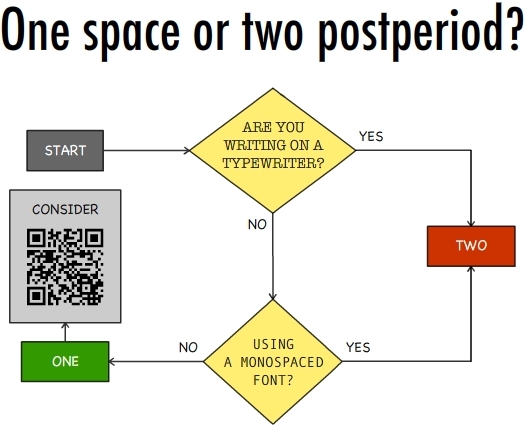 One space or two?