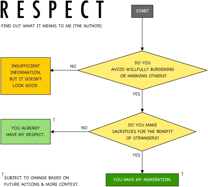 I maintain that in the absence of evidence to the contrary, respect is something to be lost not earned. Respect should be the default. It's admiration that has to be earned.