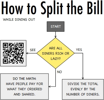What you're saying when you say 'let's divide it evenly' is, either: 1) the effort saved by not figuring out who owes what is worth more than the difference between what I would have paid if we figured it out and if we divided it evenly; or 2) other people should subsidize my meal because math is hard.