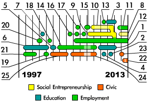 cv_timeline